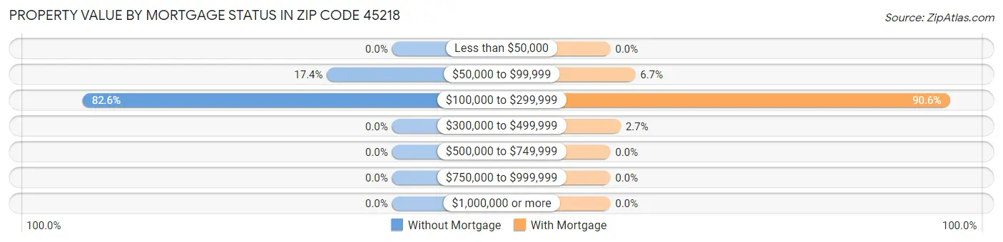 Property Value by Mortgage Status in Zip Code 45218