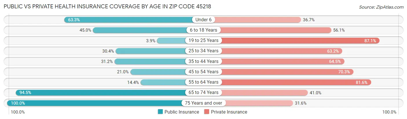 Public vs Private Health Insurance Coverage by Age in Zip Code 45218