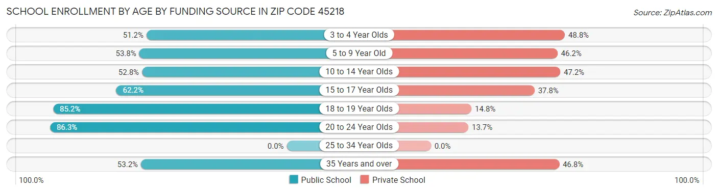School Enrollment by Age by Funding Source in Zip Code 45218