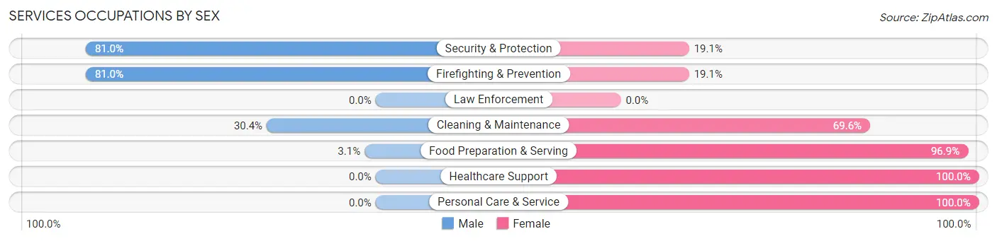 Services Occupations by Sex in Zip Code 45218