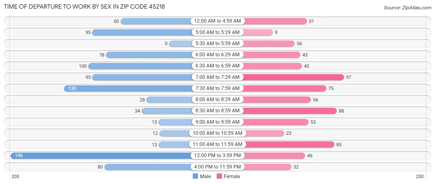 Time of Departure to Work by Sex in Zip Code 45218