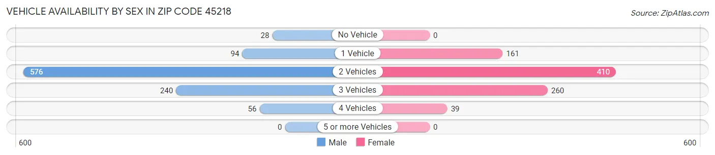 Vehicle Availability by Sex in Zip Code 45218