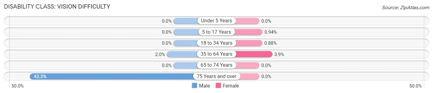 Disability in Zip Code 45218: <span>Vision Difficulty</span>