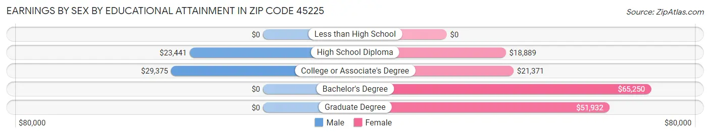 Earnings by Sex by Educational Attainment in Zip Code 45225