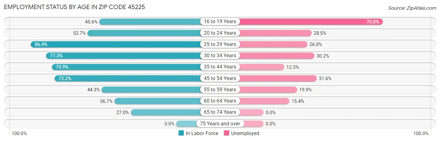 Employment Status by Age in Zip Code 45225