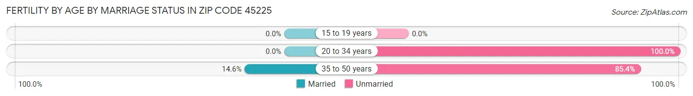 Female Fertility by Age by Marriage Status in Zip Code 45225