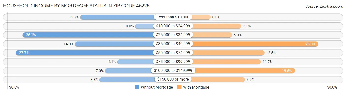 Household Income by Mortgage Status in Zip Code 45225