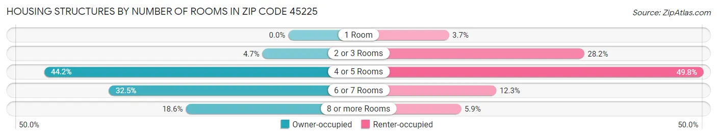 Housing Structures by Number of Rooms in Zip Code 45225