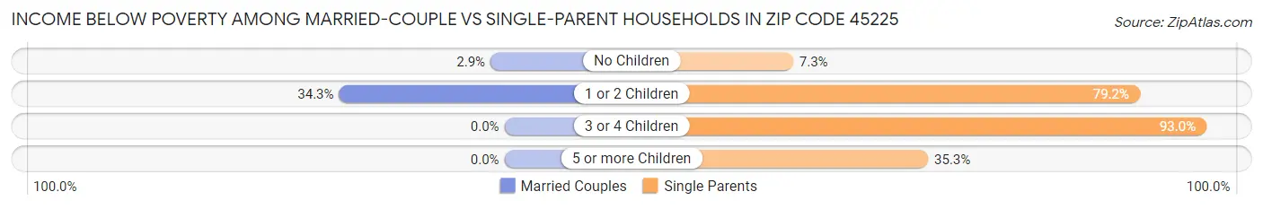 Income Below Poverty Among Married-Couple vs Single-Parent Households in Zip Code 45225