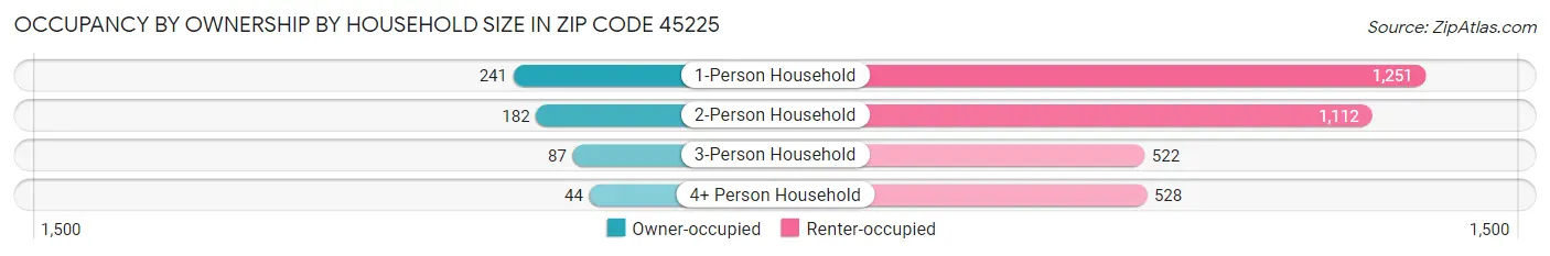 Occupancy by Ownership by Household Size in Zip Code 45225