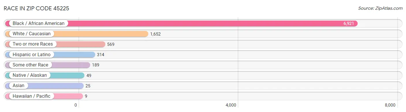 Race in Zip Code 45225