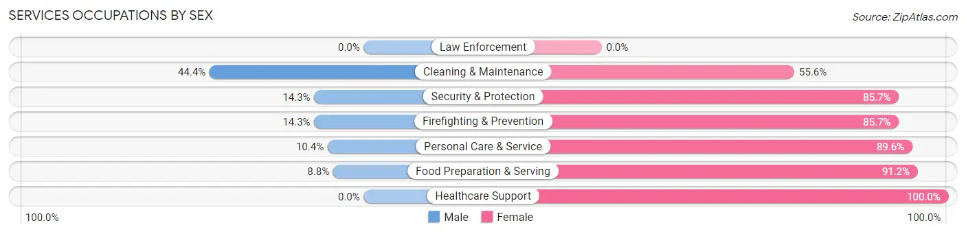 Services Occupations by Sex in Zip Code 45225