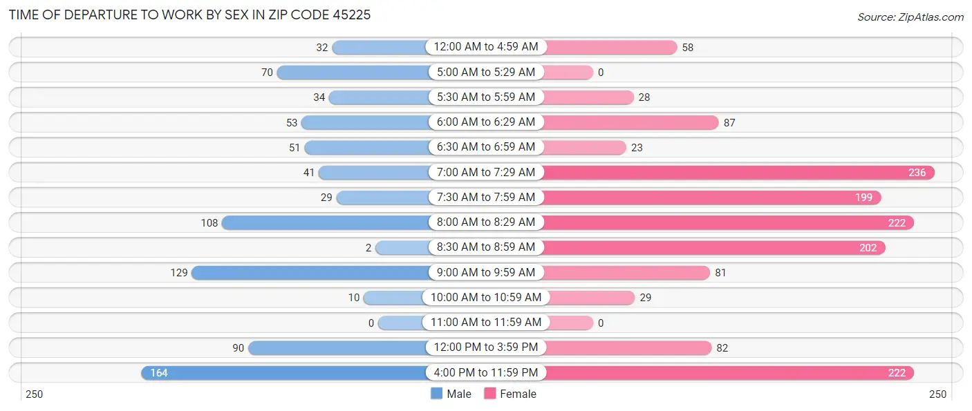 Time of Departure to Work by Sex in Zip Code 45225