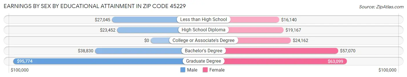 Earnings by Sex by Educational Attainment in Zip Code 45229