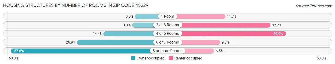 Housing Structures by Number of Rooms in Zip Code 45229