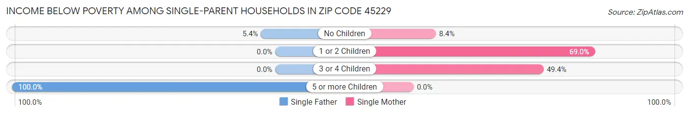 Income Below Poverty Among Single-Parent Households in Zip Code 45229