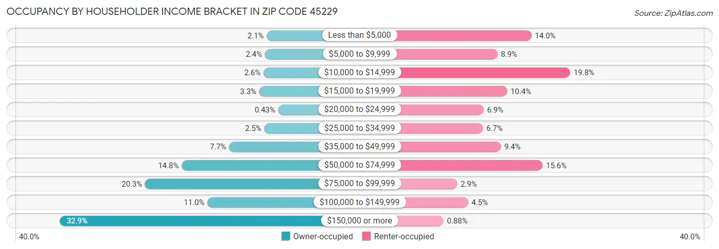 Occupancy by Householder Income Bracket in Zip Code 45229