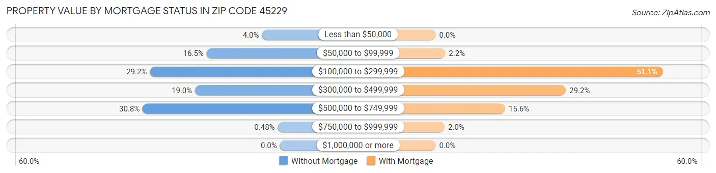 Property Value by Mortgage Status in Zip Code 45229