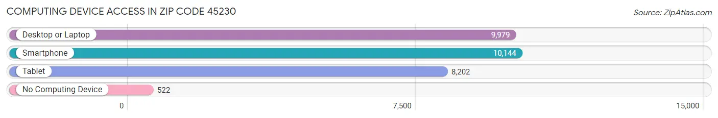 Computing Device Access in Zip Code 45230