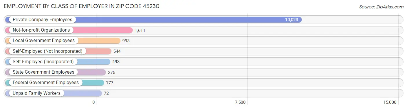 Employment by Class of Employer in Zip Code 45230