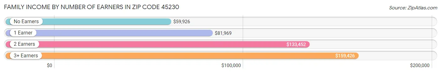 Family Income by Number of Earners in Zip Code 45230