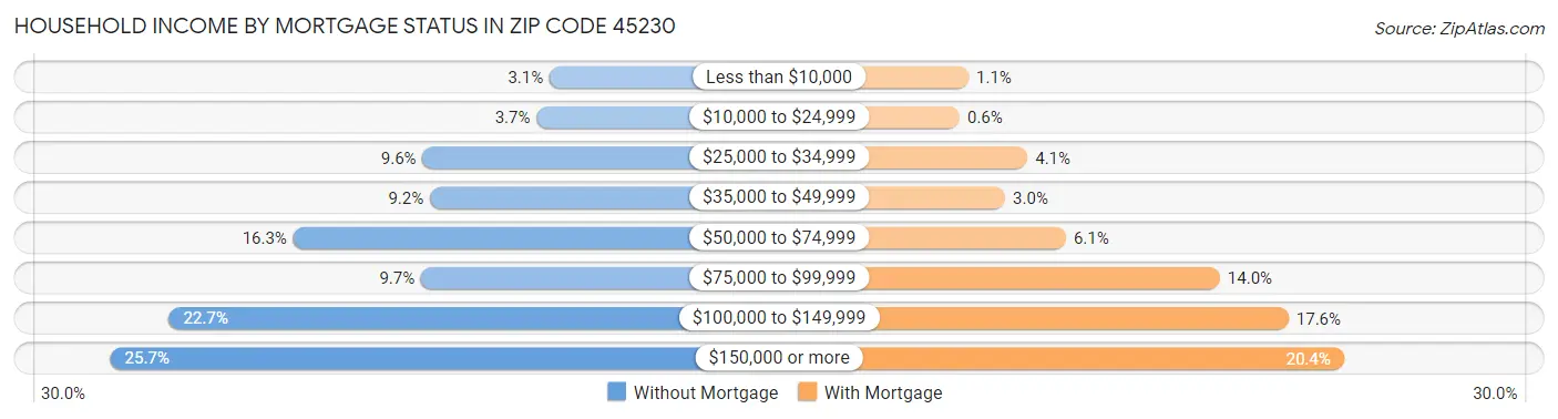 Household Income by Mortgage Status in Zip Code 45230