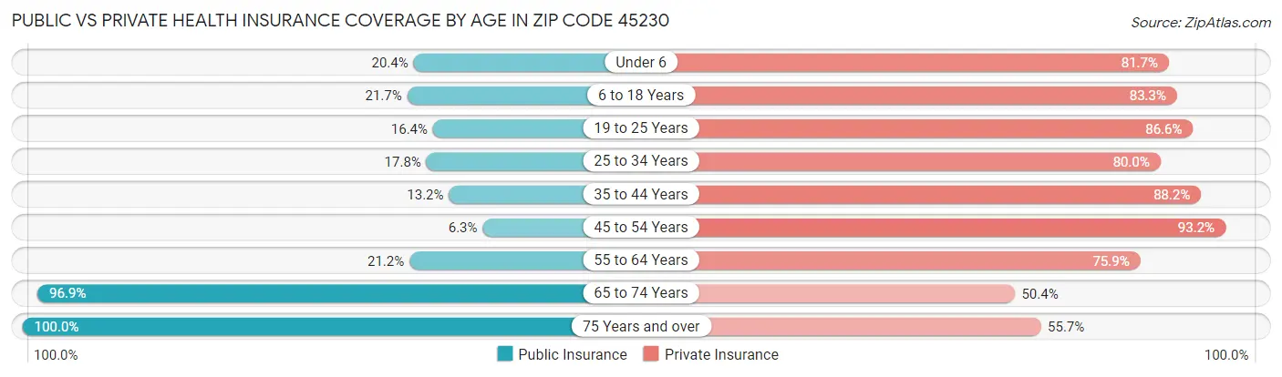 Public vs Private Health Insurance Coverage by Age in Zip Code 45230