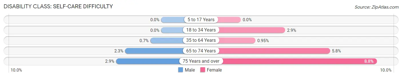 Disability in Zip Code 45230: <span>Self-Care Difficulty</span>