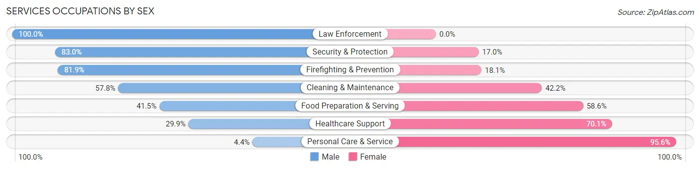 Services Occupations by Sex in Zip Code 45230
