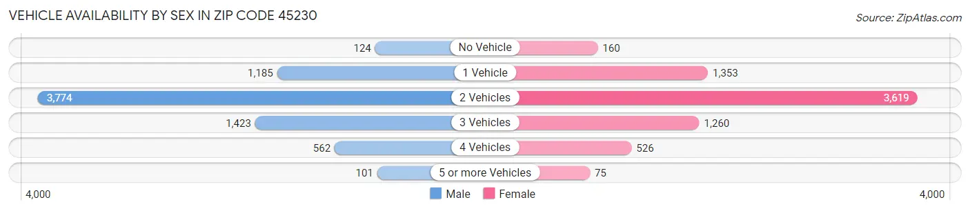 Vehicle Availability by Sex in Zip Code 45230