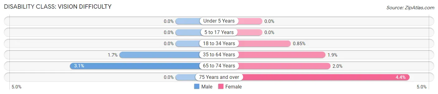 Disability in Zip Code 45230: <span>Vision Difficulty</span>