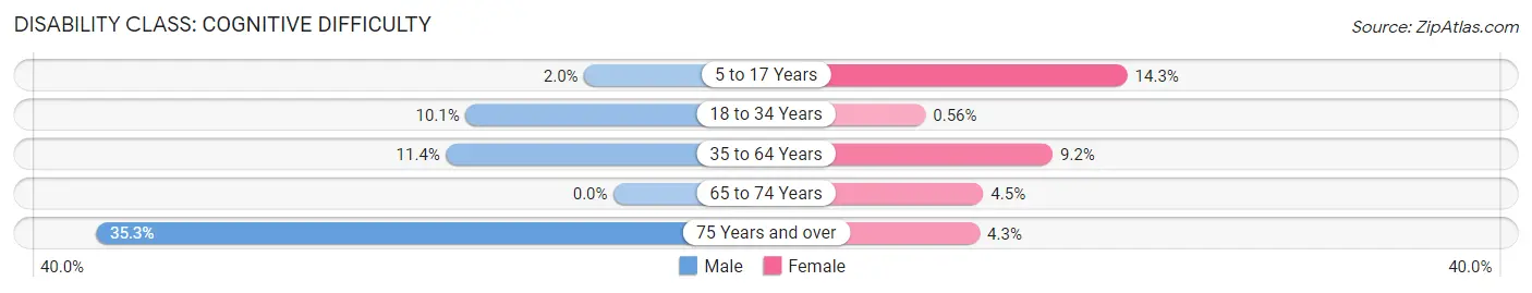 Disability in Zip Code 45232: <span>Cognitive Difficulty</span>