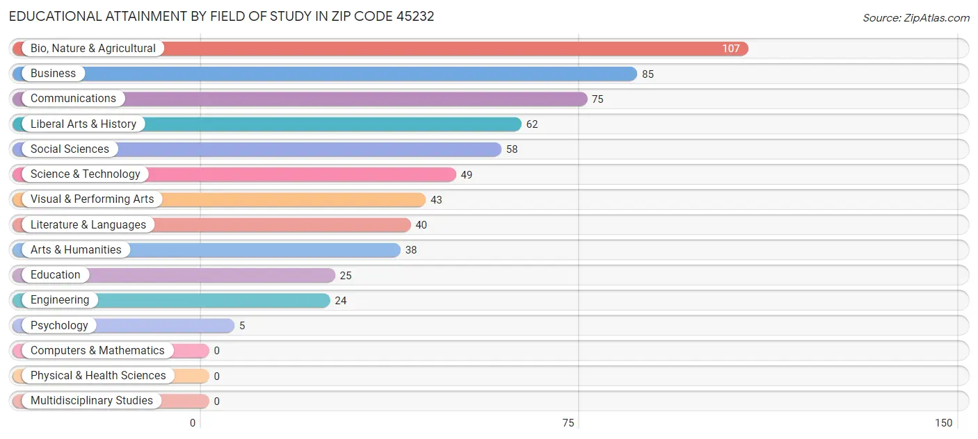 Educational Attainment by Field of Study in Zip Code 45232
