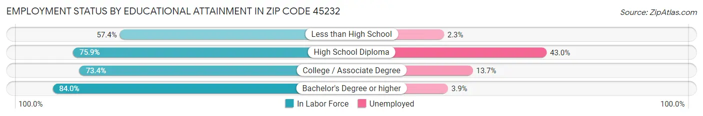 Employment Status by Educational Attainment in Zip Code 45232