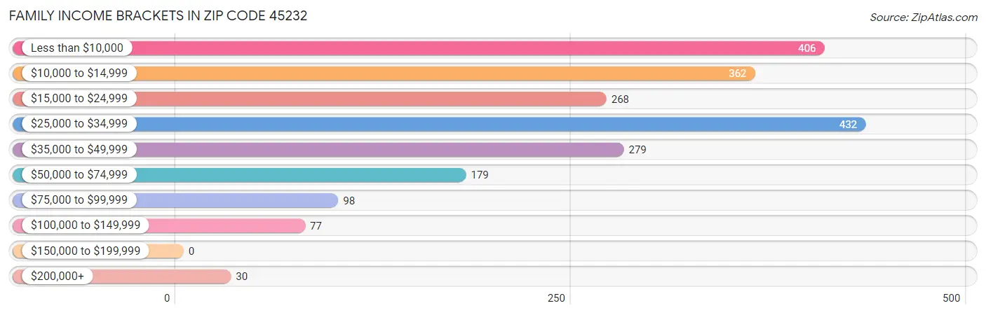 Family Income Brackets in Zip Code 45232