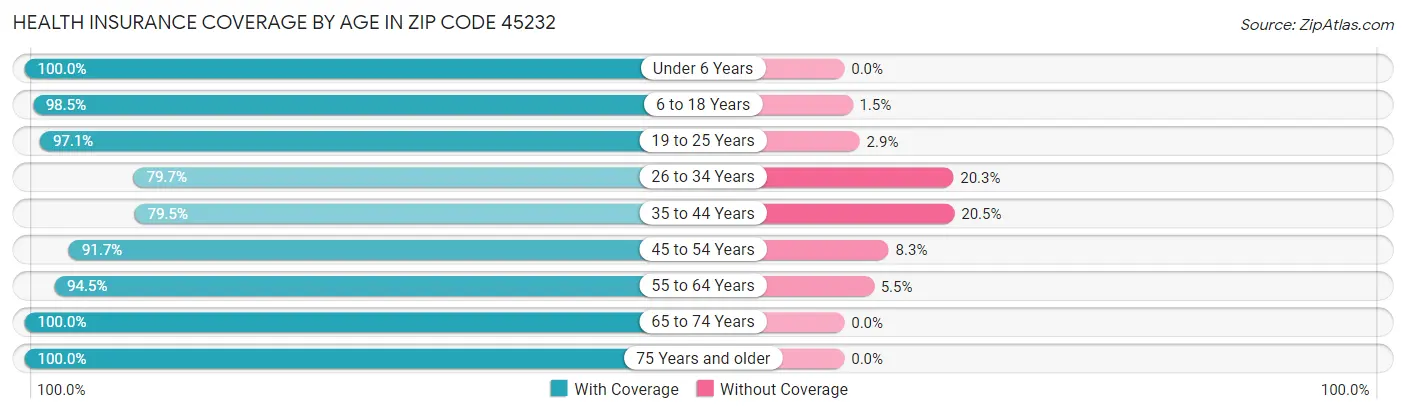 Health Insurance Coverage by Age in Zip Code 45232