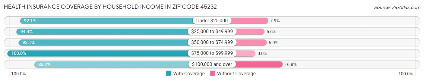 Health Insurance Coverage by Household Income in Zip Code 45232