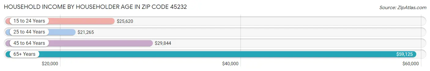 Household Income by Householder Age in Zip Code 45232