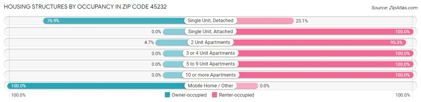 Housing Structures by Occupancy in Zip Code 45232