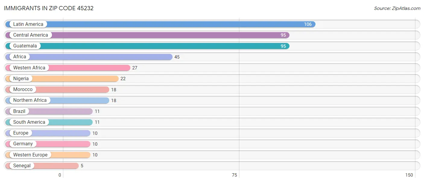 Immigrants in Zip Code 45232