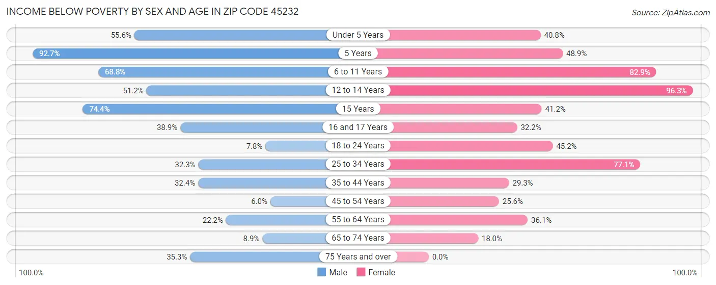 Income Below Poverty by Sex and Age in Zip Code 45232