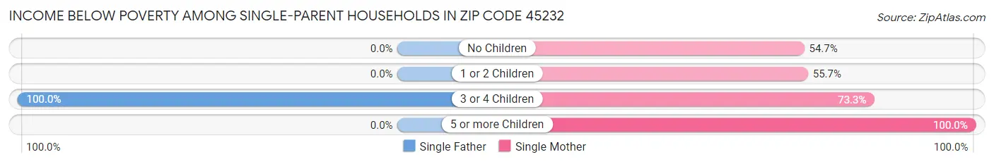 Income Below Poverty Among Single-Parent Households in Zip Code 45232