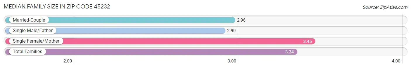 Median Family Size in Zip Code 45232