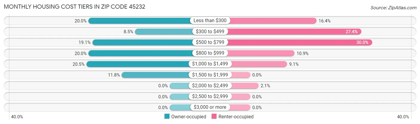 Monthly Housing Cost Tiers in Zip Code 45232