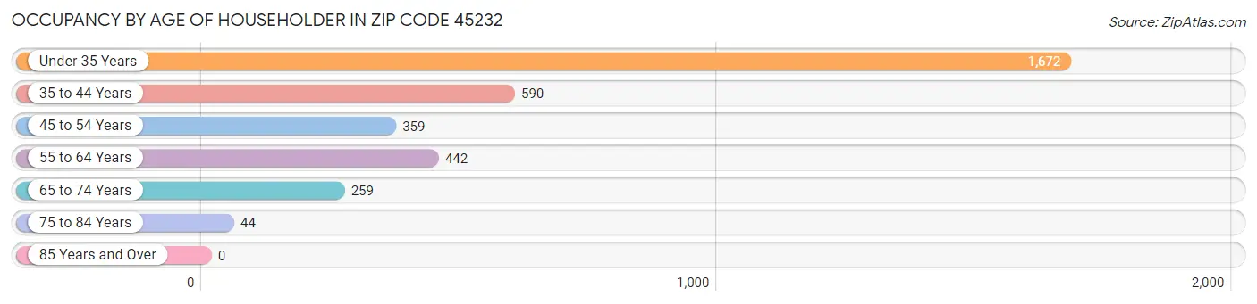 Occupancy by Age of Householder in Zip Code 45232