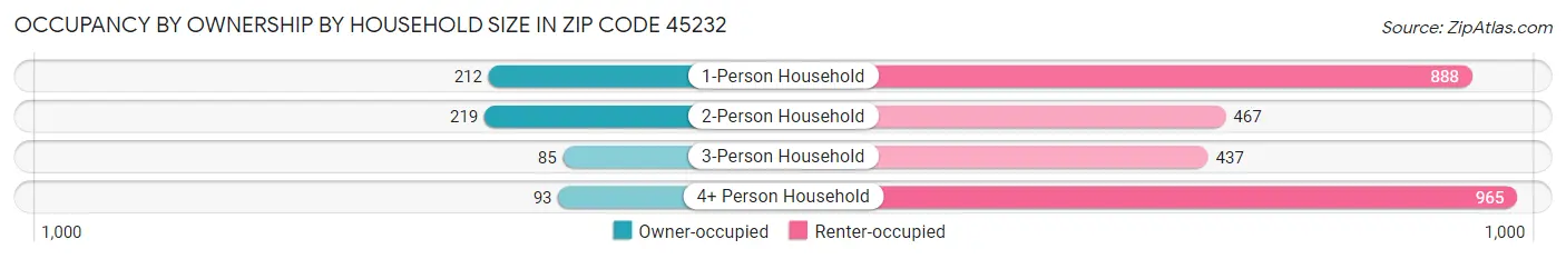 Occupancy by Ownership by Household Size in Zip Code 45232