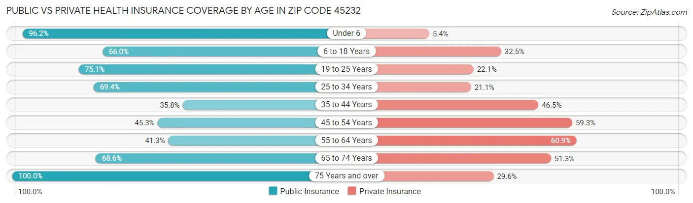 Public vs Private Health Insurance Coverage by Age in Zip Code 45232