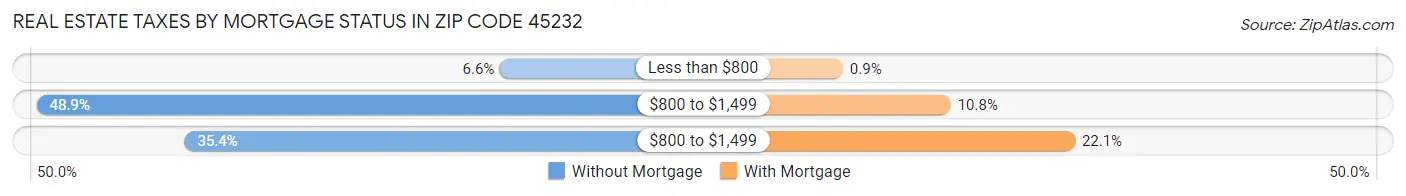 Real Estate Taxes by Mortgage Status in Zip Code 45232
