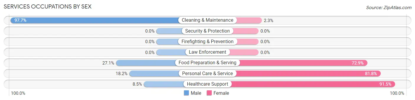 Services Occupations by Sex in Zip Code 45232