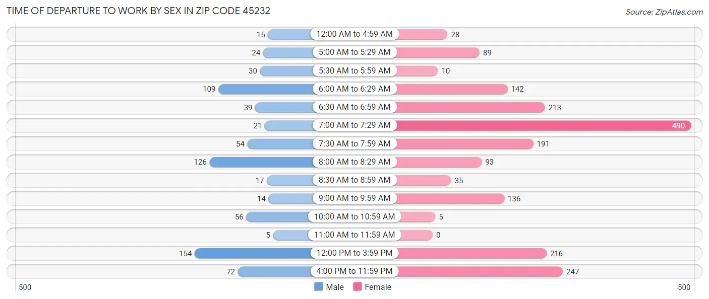 Time of Departure to Work by Sex in Zip Code 45232